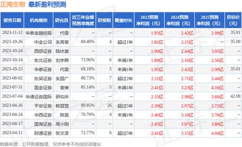 多家机构联合调研正海生物 东方红资产管理与中信证券参与深度交流